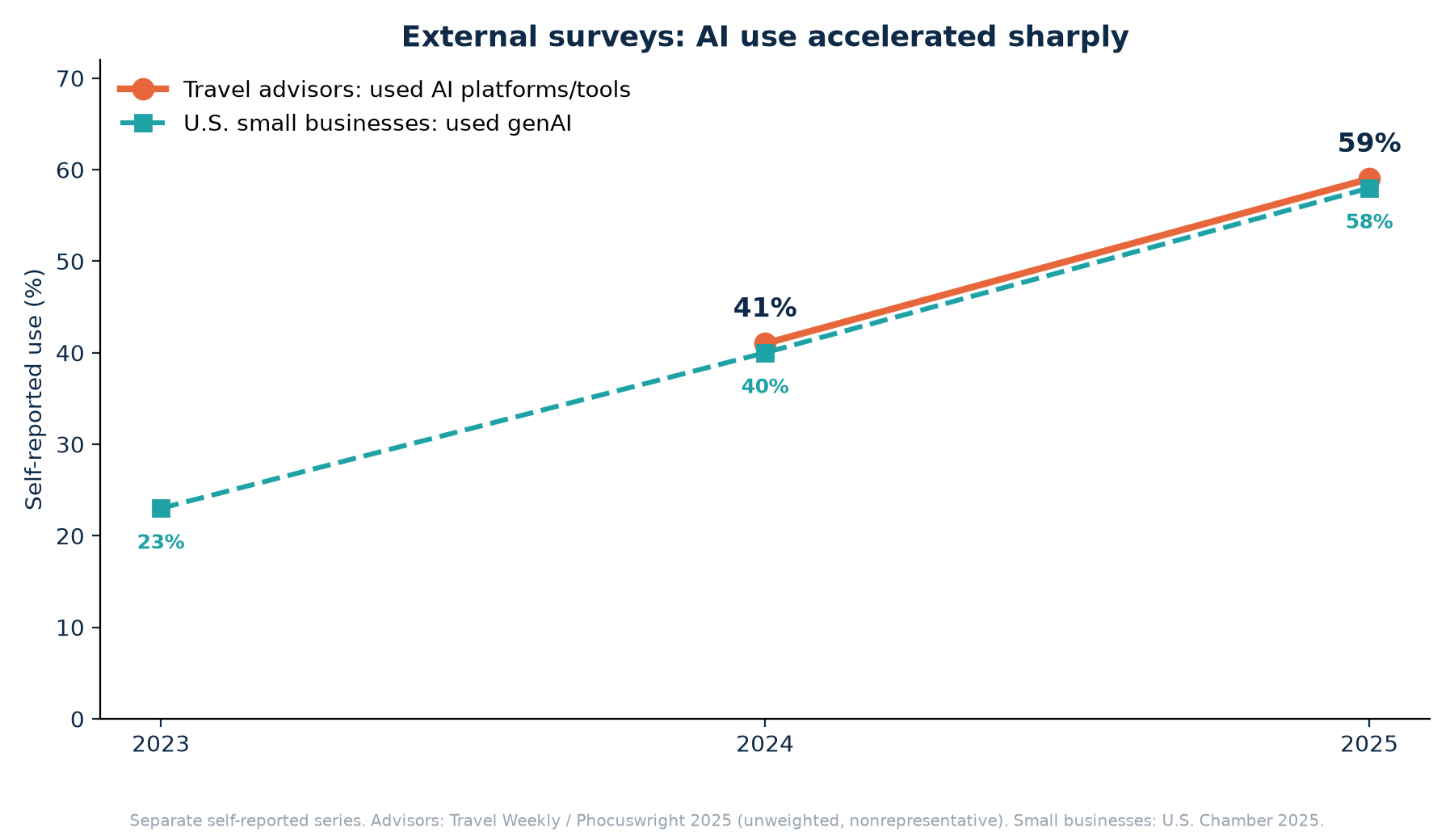 Line chart: external survey measures showing advisor AI-platform use rising from 41% in 2024 to 59% in 2025, alongside U.S. small-business genAI use rising from 23% in 2023 to 40% in 2024 and 58% in 2025