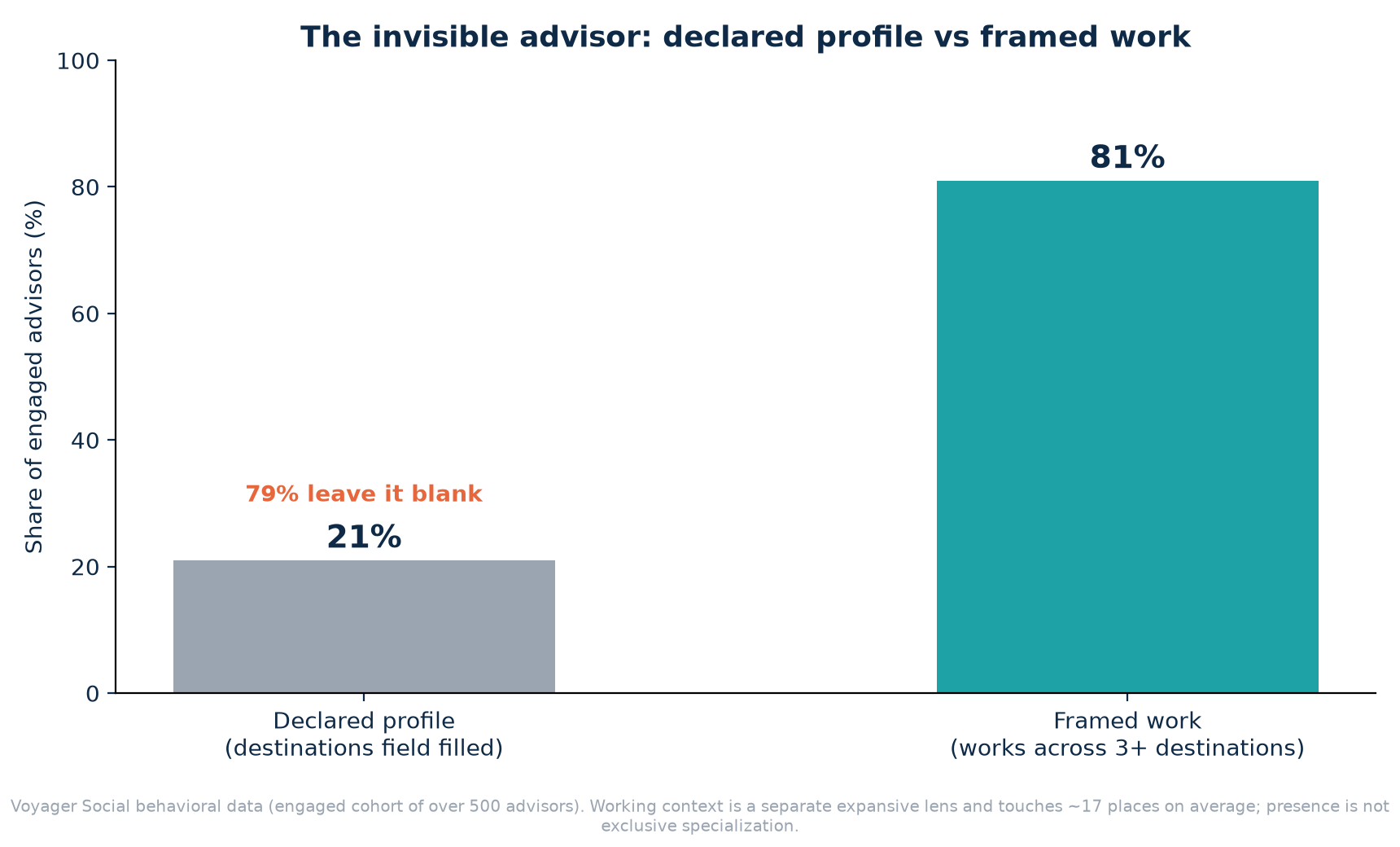 Bar chart: only 21% of engaged advisors fill in the destinations field while the conservative framed-work lens shows 81% working across three or more destinations