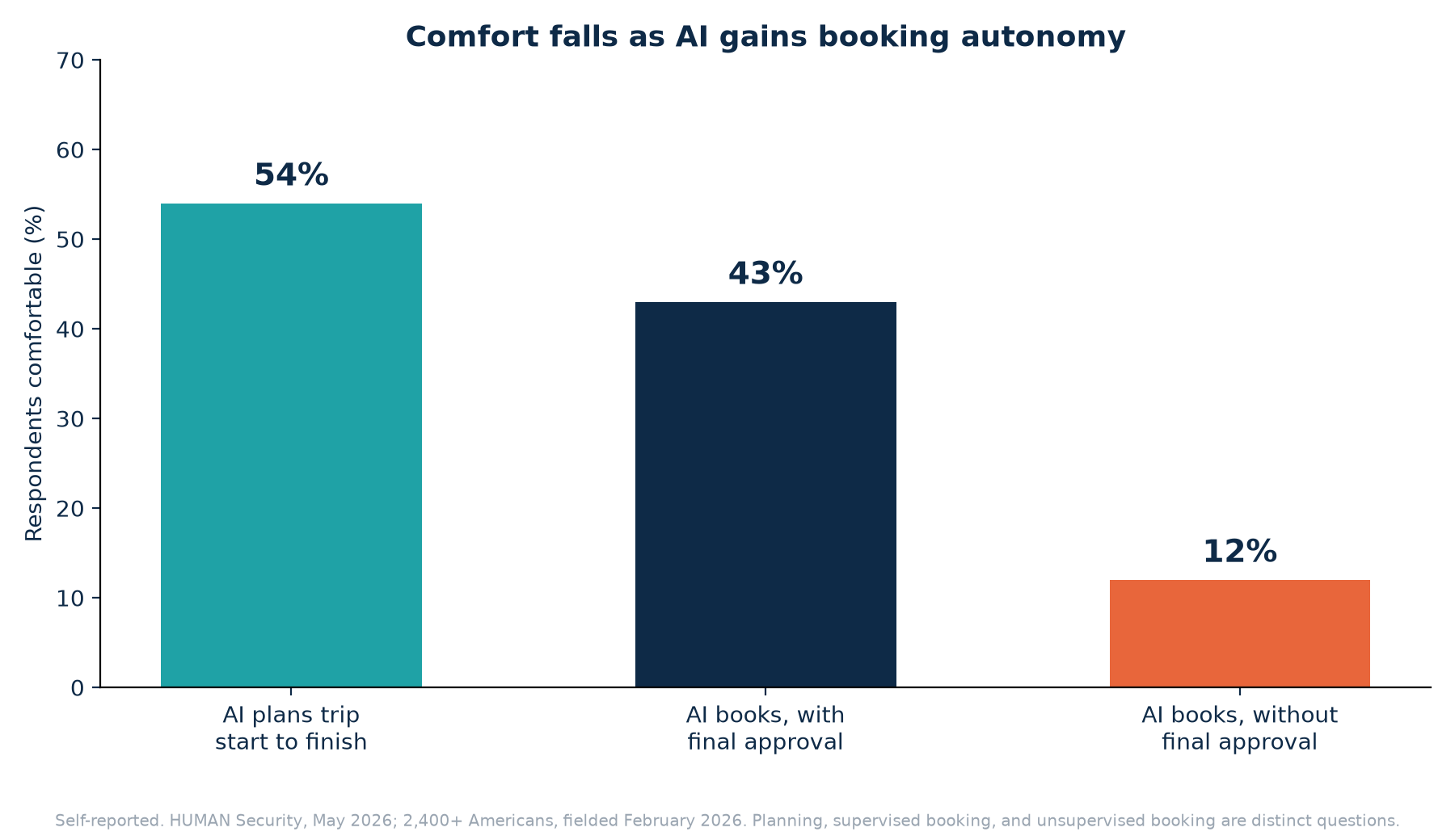 Bar chart of traveler AI comfort falling as autonomy increases: 54% comfortable with end-to-end AI planning, 43% with AI booking subject to final approval, and 12% with booking without final approval